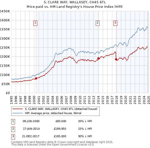 5, CLARE WAY, WALLASEY, CH45 6TL: Price paid vs HM Land Registry's House Price Index