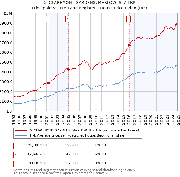 5, CLAREMONT GARDENS, MARLOW, SL7 1BP: Price paid vs HM Land Registry's House Price Index