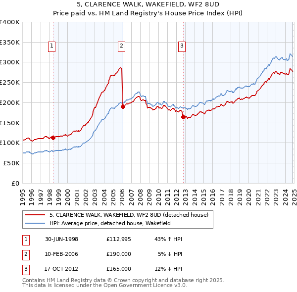 5, CLARENCE WALK, WAKEFIELD, WF2 8UD: Price paid vs HM Land Registry's House Price Index