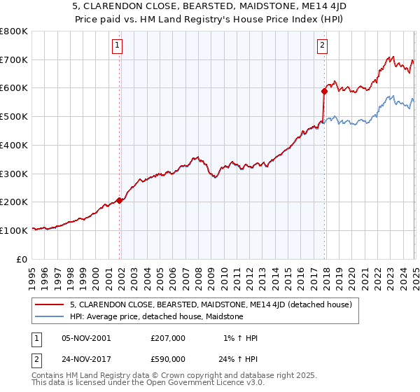 5, CLARENDON CLOSE, BEARSTED, MAIDSTONE, ME14 4JD: Price paid vs HM Land Registry's House Price Index