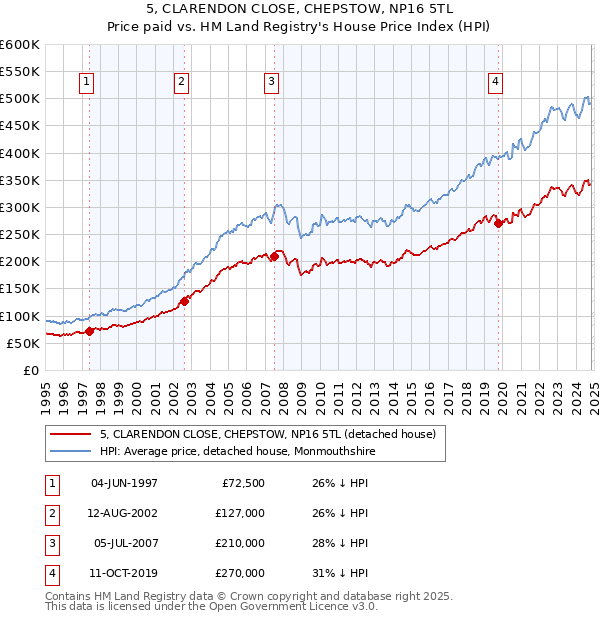 5, CLARENDON CLOSE, CHEPSTOW, NP16 5TL: Price paid vs HM Land Registry's House Price Index