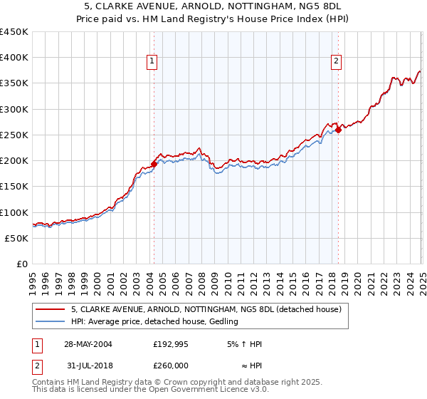 5, CLARKE AVENUE, ARNOLD, NOTTINGHAM, NG5 8DL: Price paid vs HM Land Registry's House Price Index