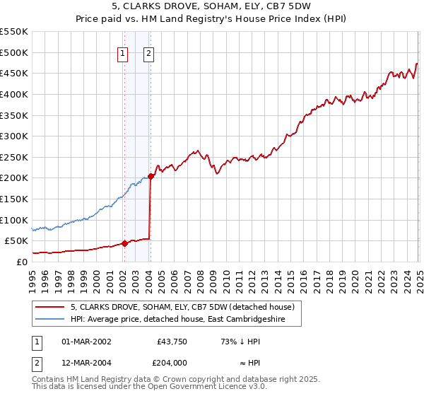 5, CLARKS DROVE, SOHAM, ELY, CB7 5DW: Price paid vs HM Land Registry's House Price Index