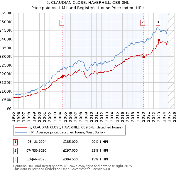 5, CLAUDIAN CLOSE, HAVERHILL, CB9 0NL: Price paid vs HM Land Registry's House Price Index