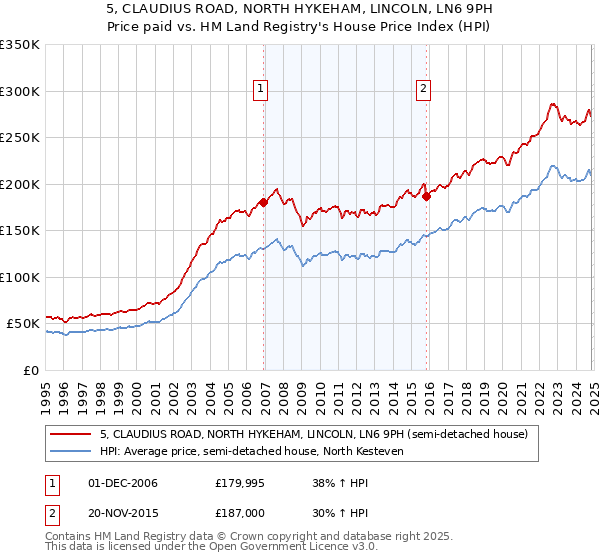 5, CLAUDIUS ROAD, NORTH HYKEHAM, LINCOLN, LN6 9PH: Price paid vs HM Land Registry's House Price Index