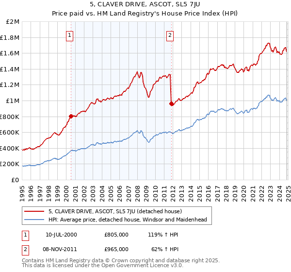 5, CLAVER DRIVE, ASCOT, SL5 7JU: Price paid vs HM Land Registry's House Price Index