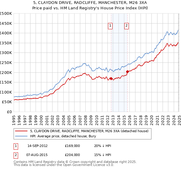 5, CLAYDON DRIVE, RADCLIFFE, MANCHESTER, M26 3XA: Price paid vs HM Land Registry's House Price Index