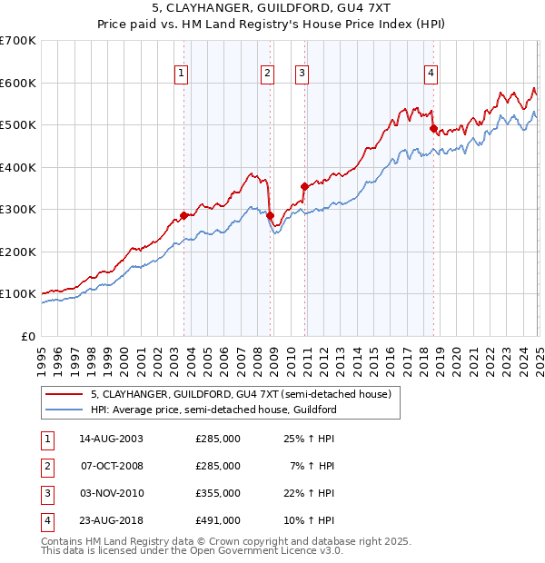 5, CLAYHANGER, GUILDFORD, GU4 7XT: Price paid vs HM Land Registry's House Price Index