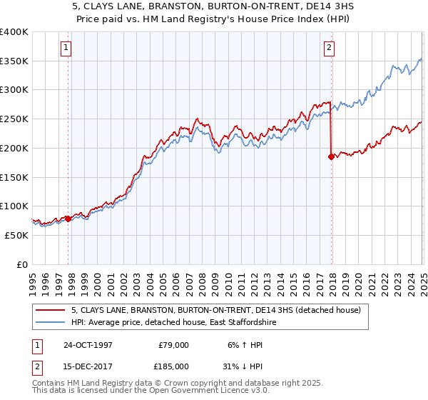 5, CLAYS LANE, BRANSTON, BURTON-ON-TRENT, DE14 3HS: Price paid vs HM Land Registry's House Price Index