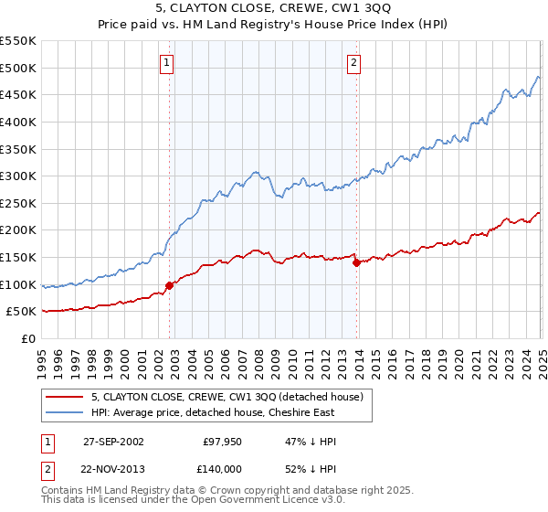 5, CLAYTON CLOSE, CREWE, CW1 3QQ: Price paid vs HM Land Registry's House Price Index