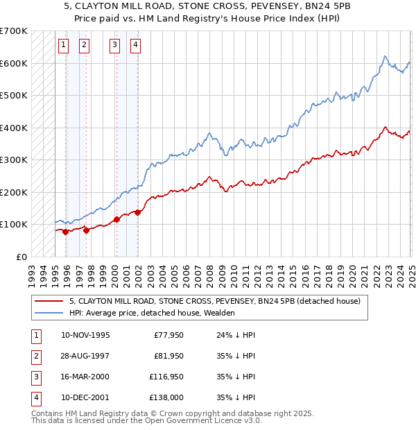 5, CLAYTON MILL ROAD, STONE CROSS, PEVENSEY, BN24 5PB: Price paid vs HM Land Registry's House Price Index