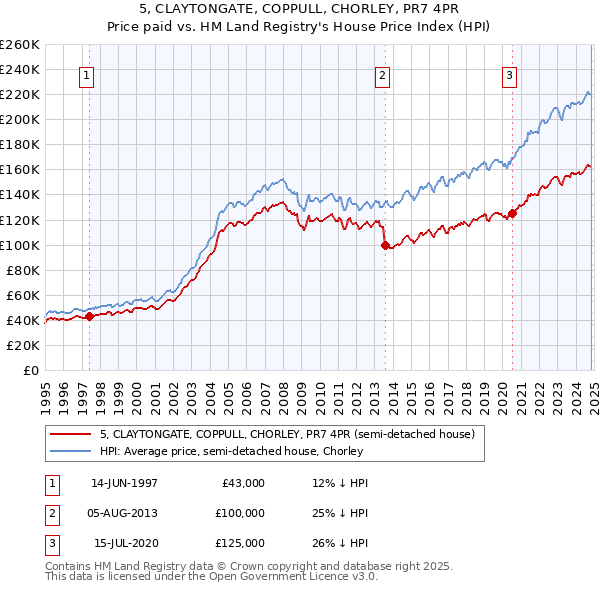 5, CLAYTONGATE, COPPULL, CHORLEY, PR7 4PR: Price paid vs HM Land Registry's House Price Index