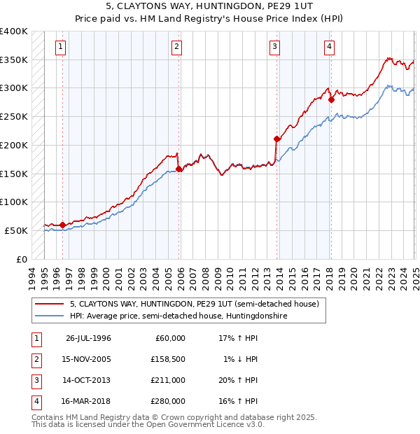 5, CLAYTONS WAY, HUNTINGDON, PE29 1UT: Price paid vs HM Land Registry's House Price Index