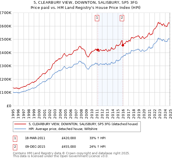 5, CLEARBURY VIEW, DOWNTON, SALISBURY, SP5 3FG: Price paid vs HM Land Registry's House Price Index