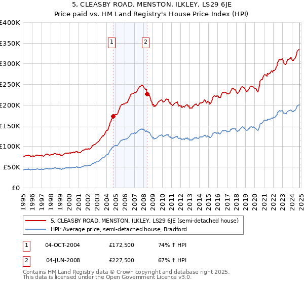 5, CLEASBY ROAD, MENSTON, ILKLEY, LS29 6JE: Price paid vs HM Land Registry's House Price Index