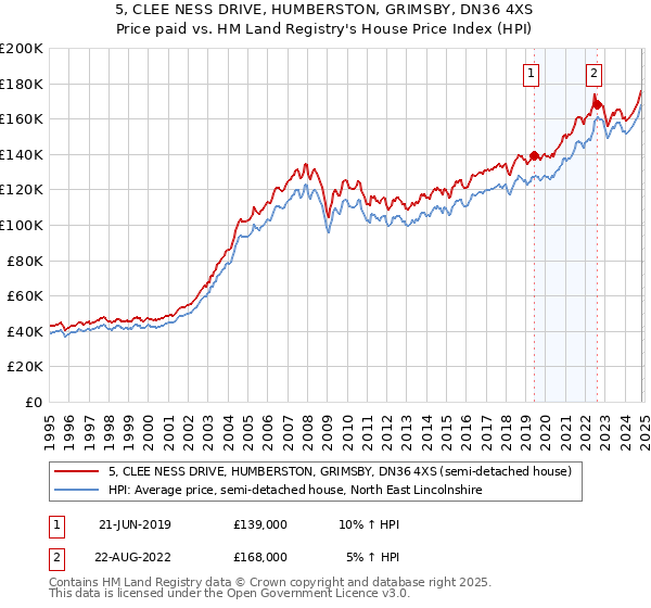 5, CLEE NESS DRIVE, HUMBERSTON, GRIMSBY, DN36 4XS: Price paid vs HM Land Registry's House Price Index