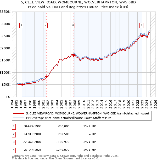 5, CLEE VIEW ROAD, WOMBOURNE, WOLVERHAMPTON, WV5 0BD: Price paid vs HM Land Registry's House Price Index