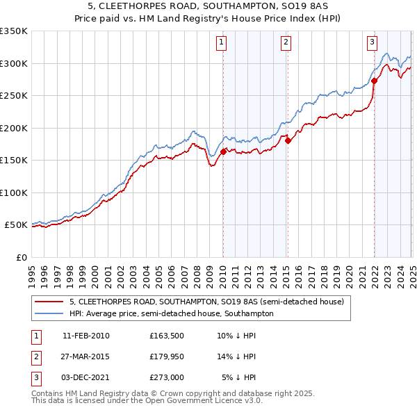 5, CLEETHORPES ROAD, SOUTHAMPTON, SO19 8AS: Price paid vs HM Land Registry's House Price Index