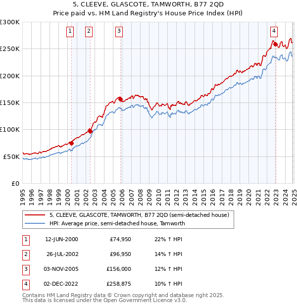 5, CLEEVE, GLASCOTE, TAMWORTH, B77 2QD: Price paid vs HM Land Registry's House Price Index