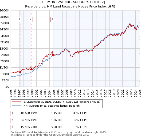 5, CLERMONT AVENUE, SUDBURY, CO10 1ZJ: Price paid vs HM Land Registry's House Price Index