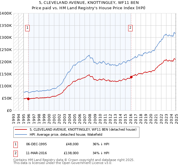 5, CLEVELAND AVENUE, KNOTTINGLEY, WF11 8EN: Price paid vs HM Land Registry's House Price Index