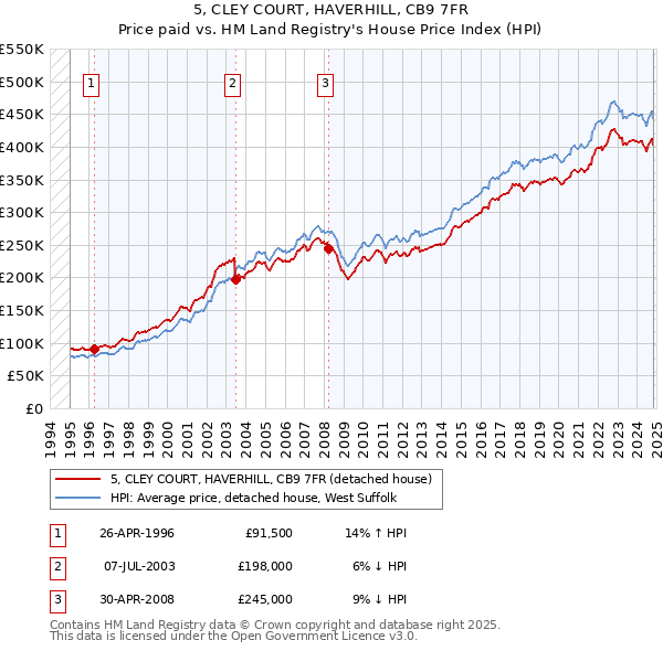 5, CLEY COURT, HAVERHILL, CB9 7FR: Price paid vs HM Land Registry's House Price Index