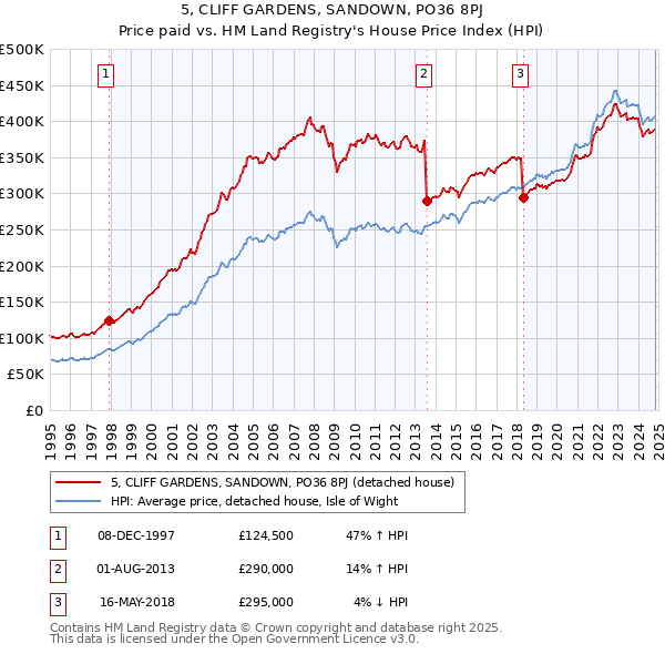 5, CLIFF GARDENS, SANDOWN, PO36 8PJ: Price paid vs HM Land Registry's House Price Index