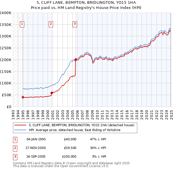 5, CLIFF LANE, BEMPTON, BRIDLINGTON, YO15 1HA: Price paid vs HM Land Registry's House Price Index