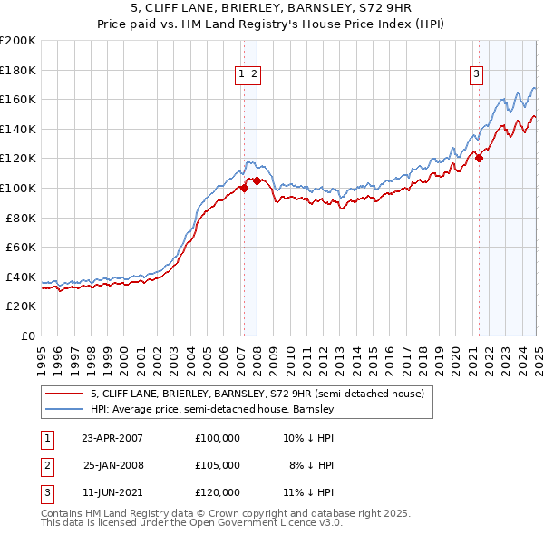 5, CLIFF LANE, BRIERLEY, BARNSLEY, S72 9HR: Price paid vs HM Land Registry's House Price Index