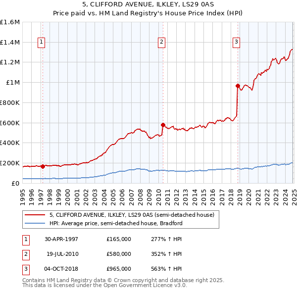 5, CLIFFORD AVENUE, ILKLEY, LS29 0AS: Price paid vs HM Land Registry's House Price Index