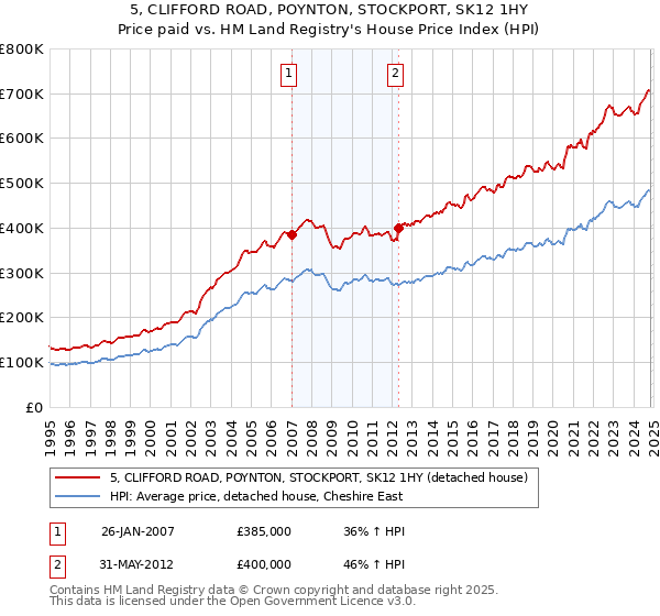 5, CLIFFORD ROAD, POYNTON, STOCKPORT, SK12 1HY: Price paid vs HM Land Registry's House Price Index