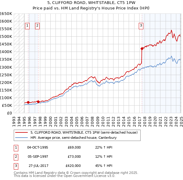 5, CLIFFORD ROAD, WHITSTABLE, CT5 1PW: Price paid vs HM Land Registry's House Price Index