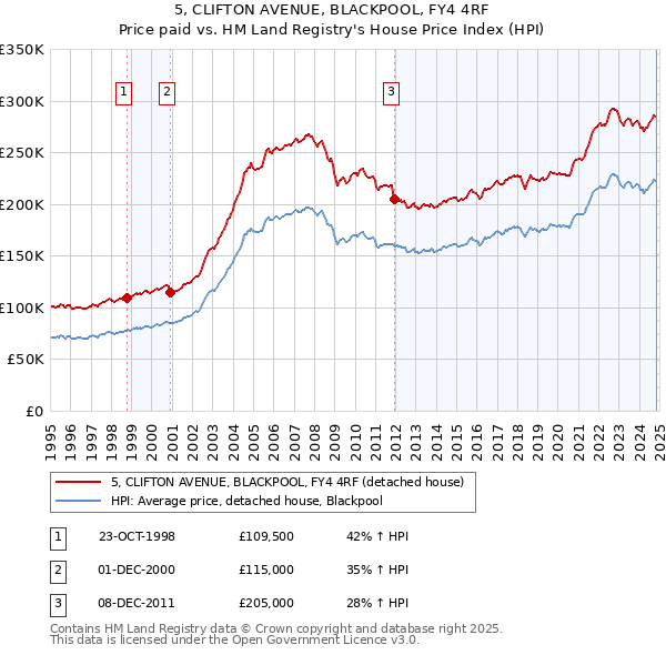 5, CLIFTON AVENUE, BLACKPOOL, FY4 4RF: Price paid vs HM Land Registry's House Price Index