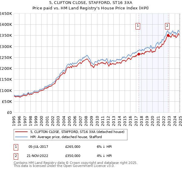 5, CLIFTON CLOSE, STAFFORD, ST16 3XA: Price paid vs HM Land Registry's House Price Index