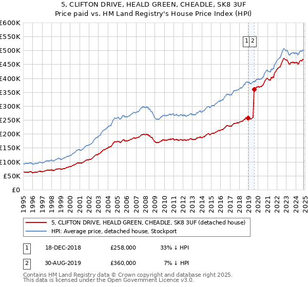 5, CLIFTON DRIVE, HEALD GREEN, CHEADLE, SK8 3UF: Price paid vs HM Land Registry's House Price Index