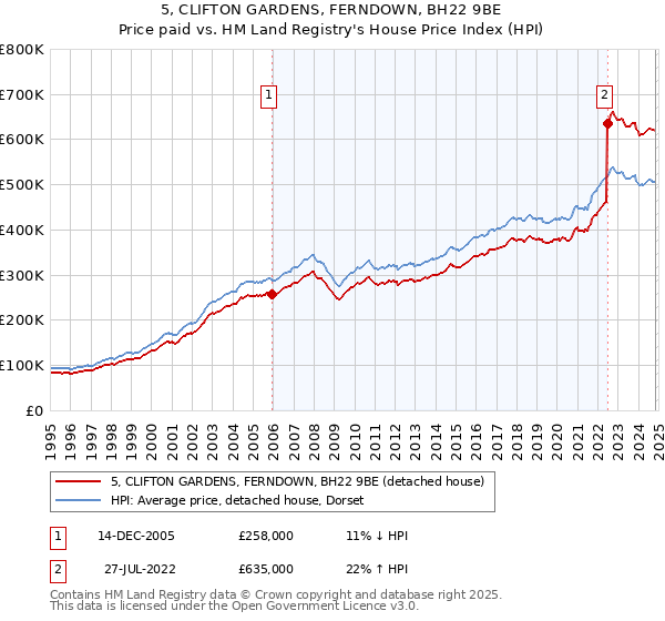 5, CLIFTON GARDENS, FERNDOWN, BH22 9BE: Price paid vs HM Land Registry's House Price Index