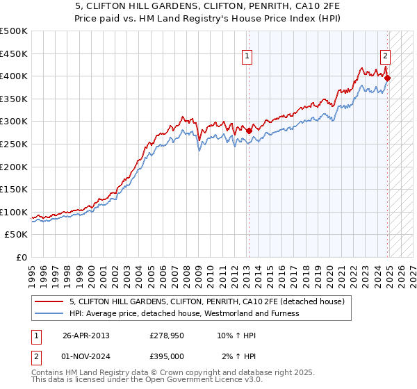 5, CLIFTON HILL GARDENS, CLIFTON, PENRITH, CA10 2FE: Price paid vs HM Land Registry's House Price Index