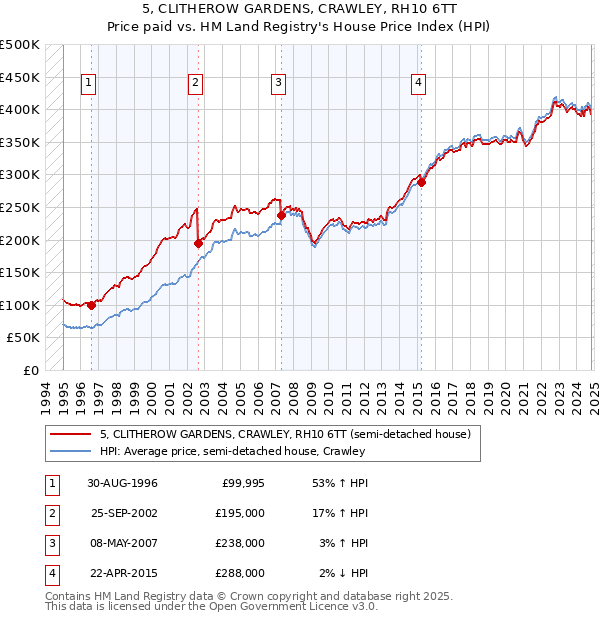 5, CLITHEROW GARDENS, CRAWLEY, RH10 6TT: Price paid vs HM Land Registry's House Price Index