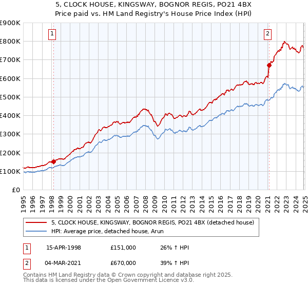 5, CLOCK HOUSE, KINGSWAY, BOGNOR REGIS, PO21 4BX: Price paid vs HM Land Registry's House Price Index