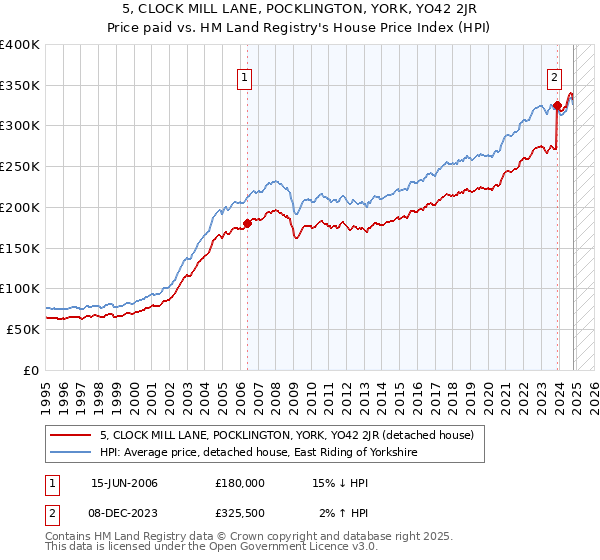 5, CLOCK MILL LANE, POCKLINGTON, YORK, YO42 2JR: Price paid vs HM Land Registry's House Price Index