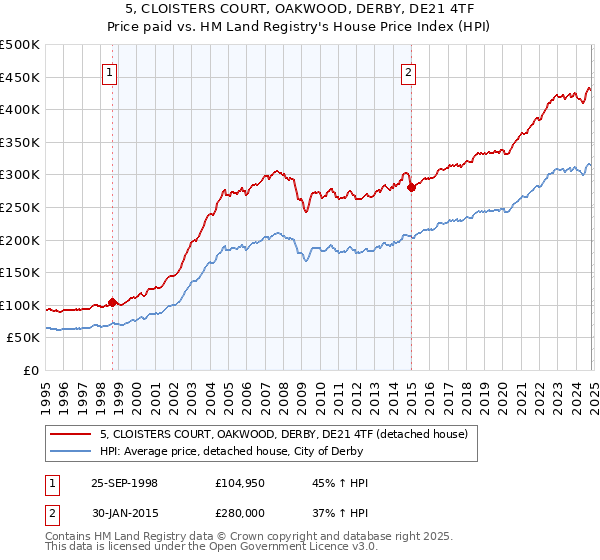 5, CLOISTERS COURT, OAKWOOD, DERBY, DE21 4TF: Price paid vs HM Land Registry's House Price Index