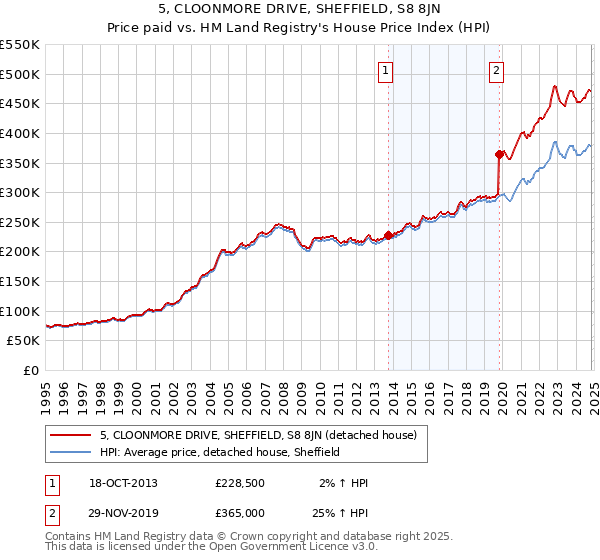 5, CLOONMORE DRIVE, SHEFFIELD, S8 8JN: Price paid vs HM Land Registry's House Price Index