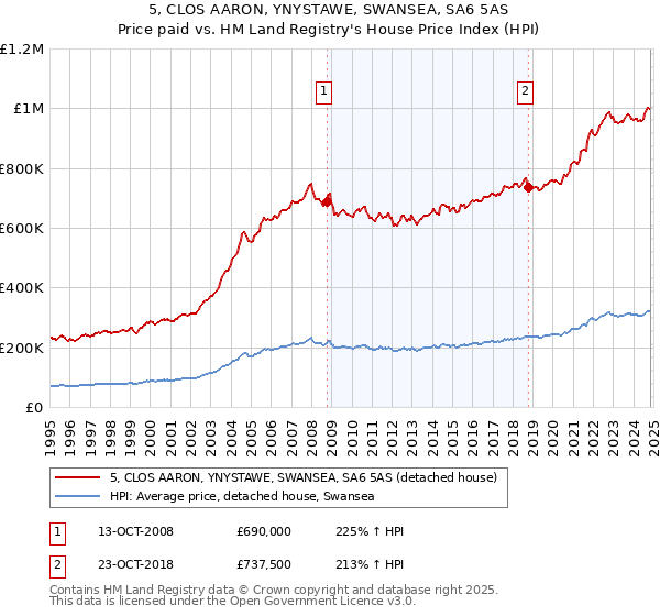 5, CLOS AARON, YNYSTAWE, SWANSEA, SA6 5AS: Price paid vs HM Land Registry's House Price Index