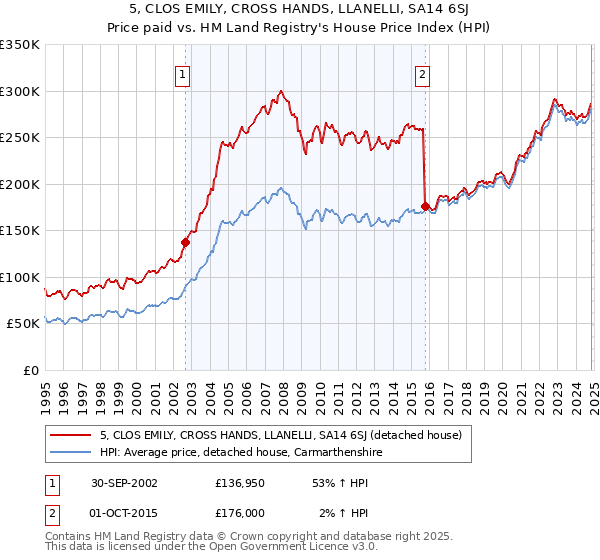 5, CLOS EMILY, CROSS HANDS, LLANELLI, SA14 6SJ: Price paid vs HM Land Registry's House Price Index