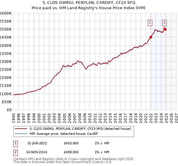 5, CLOS GWRGI, PENYLAN, CARDIFF, CF23 9FQ: Price paid vs HM Land Registry's House Price Index