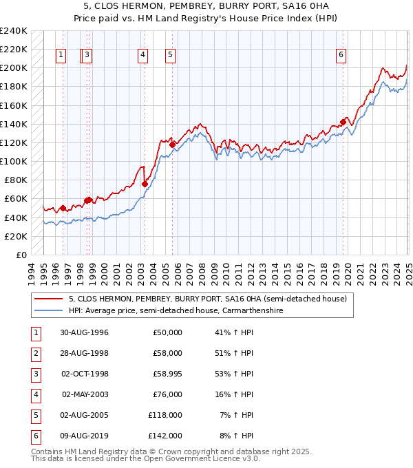 5, CLOS HERMON, PEMBREY, BURRY PORT, SA16 0HA: Price paid vs HM Land Registry's House Price Index