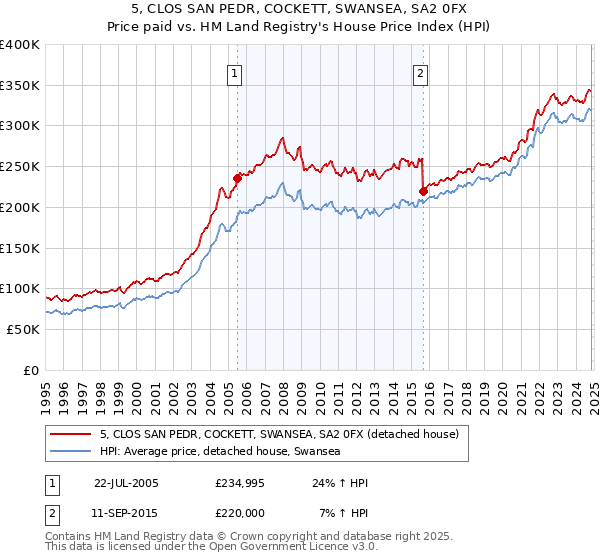 5, CLOS SAN PEDR, COCKETT, SWANSEA, SA2 0FX: Price paid vs HM Land Registry's House Price Index