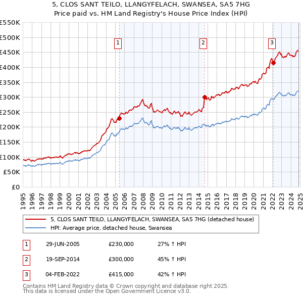 5, CLOS SANT TEILO, LLANGYFELACH, SWANSEA, SA5 7HG: Price paid vs HM Land Registry's House Price Index