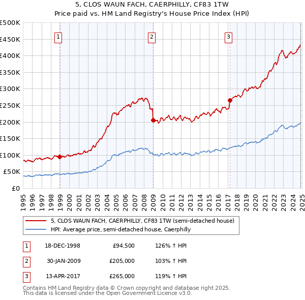 5, CLOS WAUN FACH, CAERPHILLY, CF83 1TW: Price paid vs HM Land Registry's House Price Index