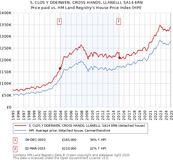 5, CLOS Y DDERWEN, CROSS HANDS, LLANELLI, SA14 6RN: Price paid vs HM Land Registry's House Price Index